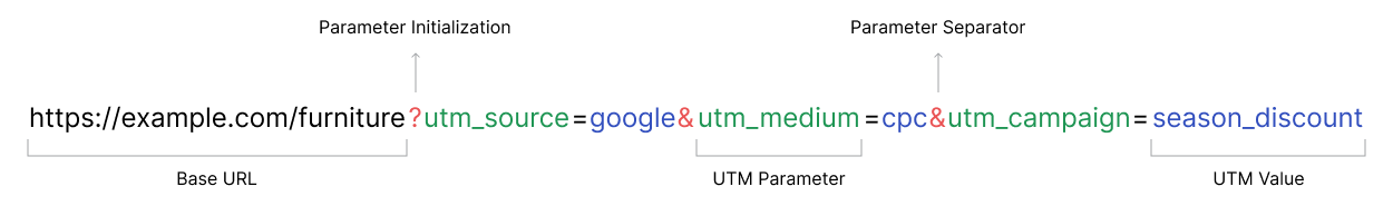 Anatomy of UTM Parameters